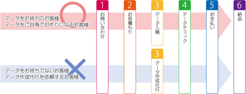 ご注文から納品まで